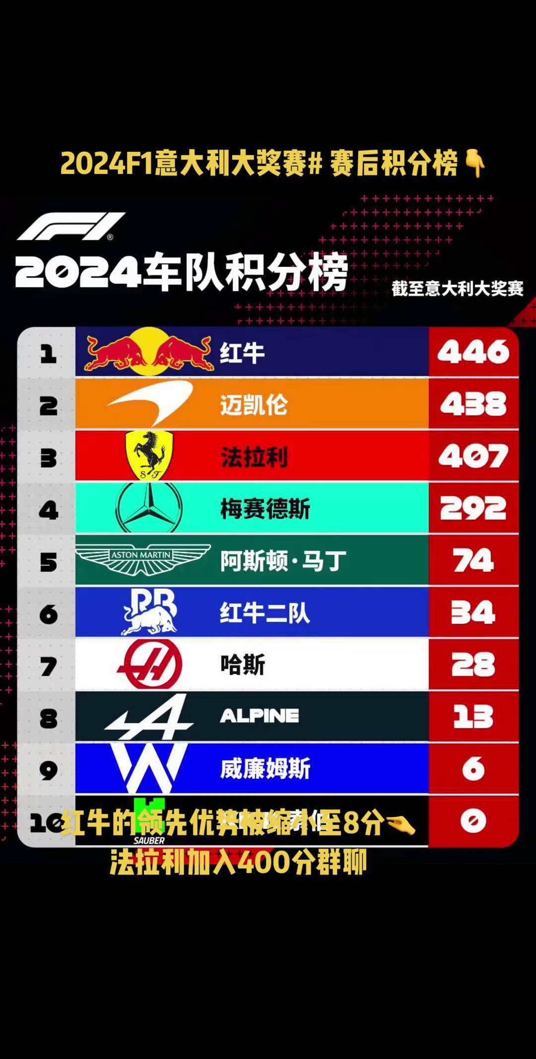 关于意大利主场大胜，提升积分榜排名的信息