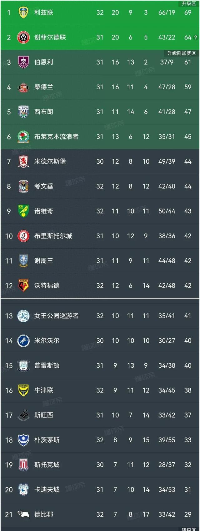 利兹联赛季中途表现出色，挑战欧战席位